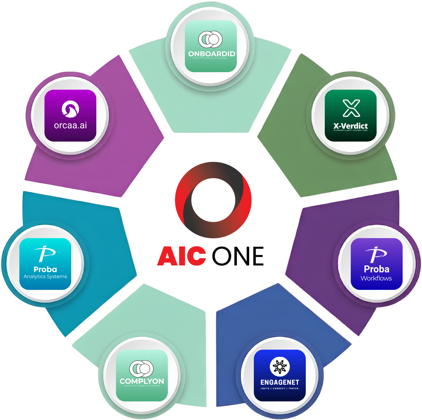 AIC ONE Ecosystem Diagram